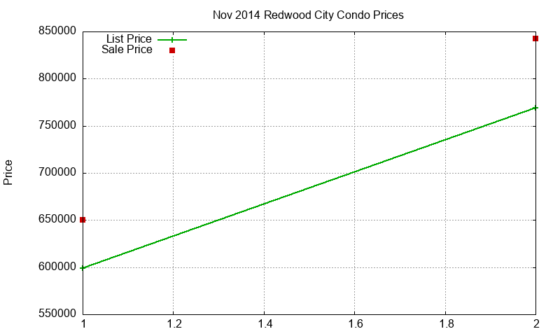 Redwood City Condos Just Sold 2014-11 Redwood City Condos Just Sold 2014-11