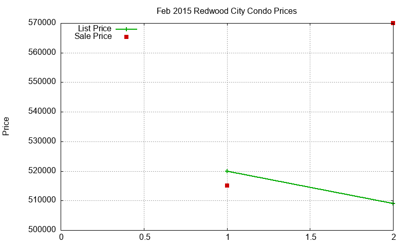 Redwood City Condos Just Sold 2015-02 Redwood City Condos Just Sold 2015-02