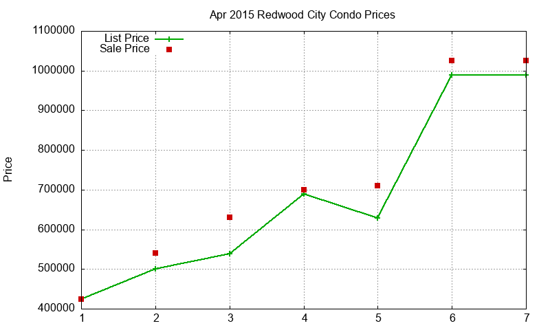 Redwood City Condos Just Sold 2015-04 Redwood City Condos Just Sold 2015-04