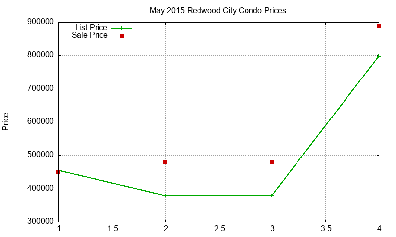 Redwood City Condos Just Sold 2015-05 Redwood City Condos Just Sold 2015-05