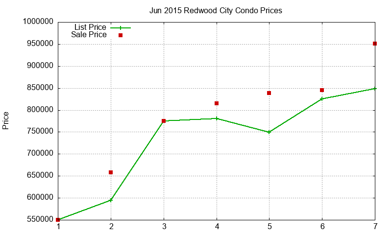 Redwood City Condos Just Sold 2015-06 Redwood City Condos Just Sold 2015-06
