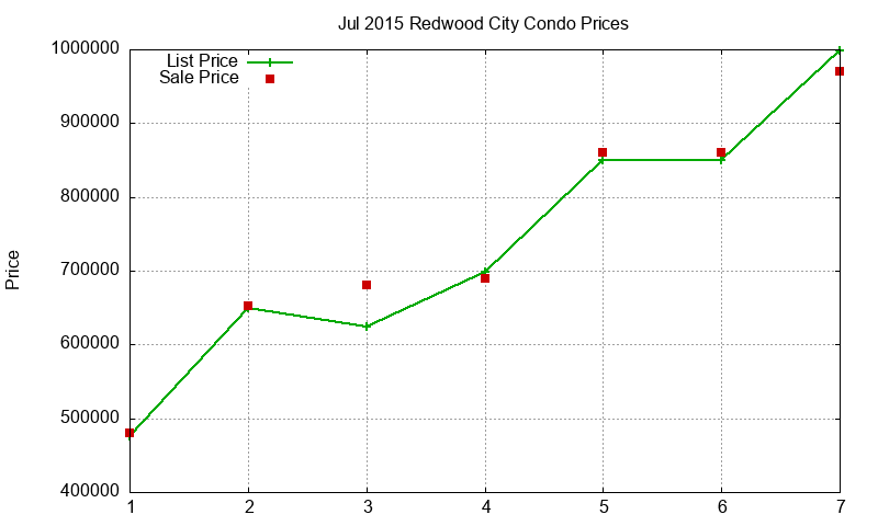 Redwood City Condos Just Sold 2015-07 Redwood City Condos Just Sold 2015-07
