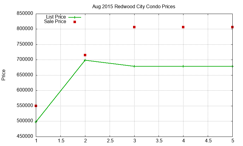 Redwood City Condos Just Sold 2015-08 Redwood City Condos Just Sold 2015-08