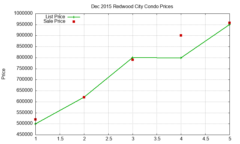 Redwood City Condos Just Sold 2015-12 Redwood City Condos Just Sold 2015-12