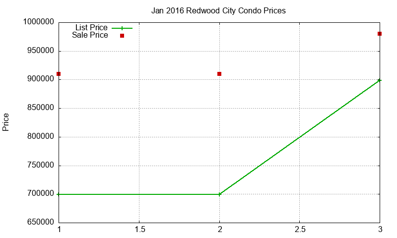 Redwood City Condos Just Sold 2016-01 Redwood City Condos Just Sold 2016-01