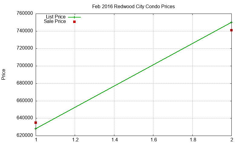 Redwood City Condos Just Sold 2016-02 Redwood City Condos Just Sold 2016-02