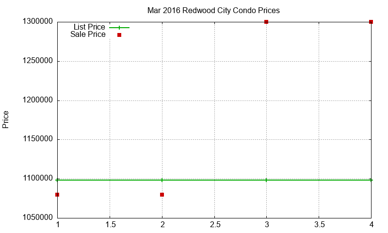 Redwood City Condos Just Sold 2016-03 Redwood City Condos Just Sold 2016-03