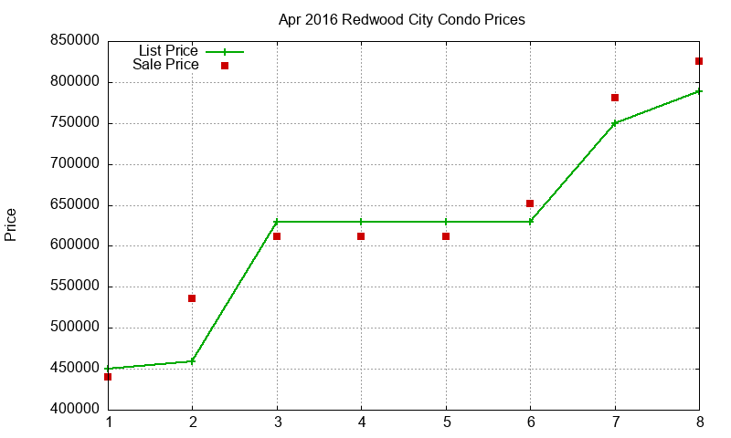 Redwood City Condos Just Sold 2016-04 Redwood City Condos Just Sold 2016-04
