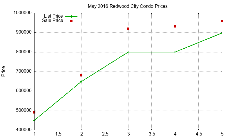 Redwood City Condos Just Sold 2016-05 Redwood City Condos Just Sold 2016-05