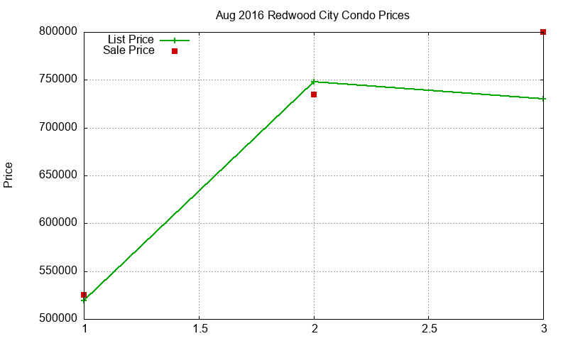 Redwood City Condos Just Sold 2016-08 Redwood City Condos Just Sold 2016-08
