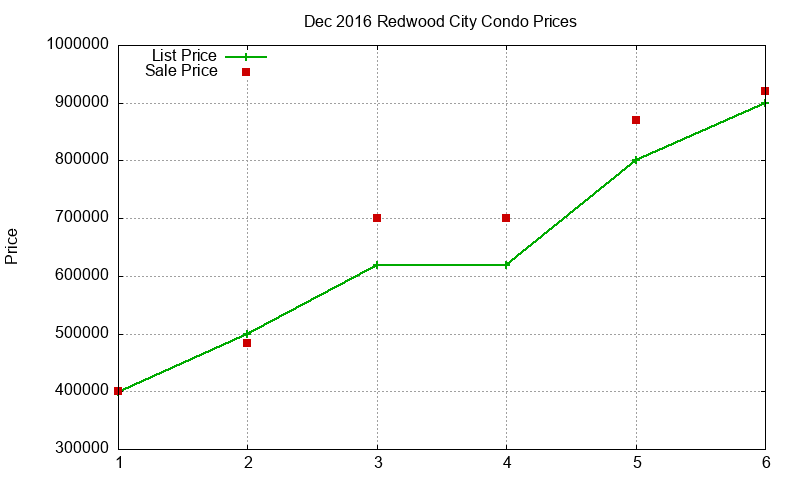 Redwood City Condos Just Sold 2016-12 Redwood City Condos Just Sold 2016-12