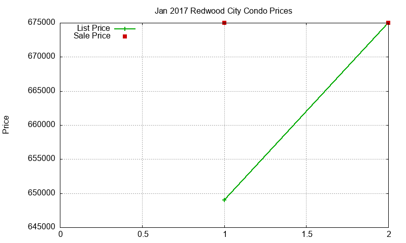 Redwood City Condos Just Sold 2017-01 Redwood City Condos Just Sold 2017-01