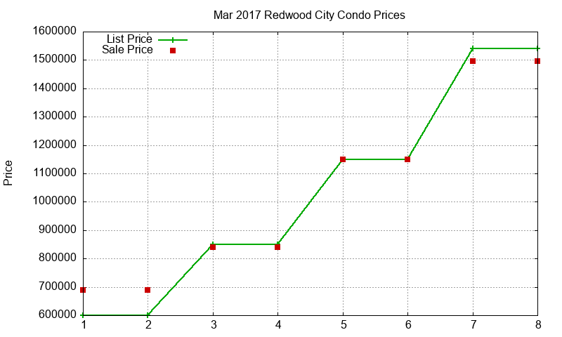 Redwood City Condos Just Sold 2017-03 Redwood City Condos Just Sold 2017-03