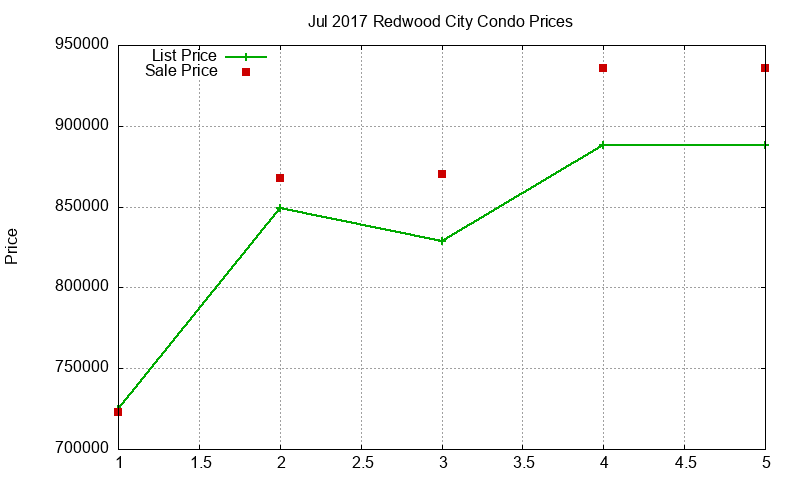 Redwood City Condos Just Sold 2017-07 Redwood City Condos Just Sold 2017-07