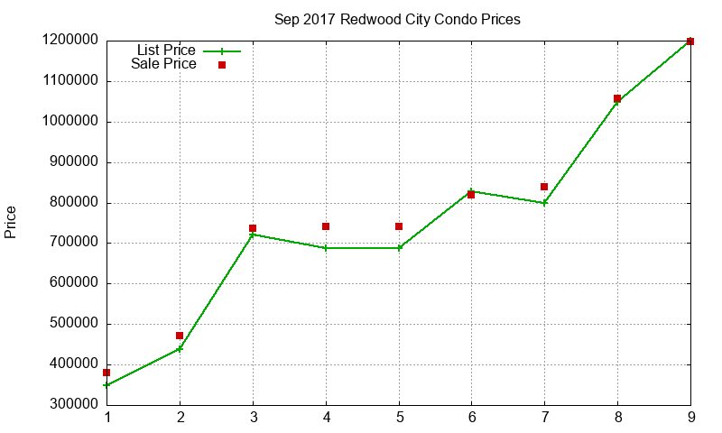 Redwood City Condos Just Sold 2017-09 Redwood City Condos Just Sold 2017-09