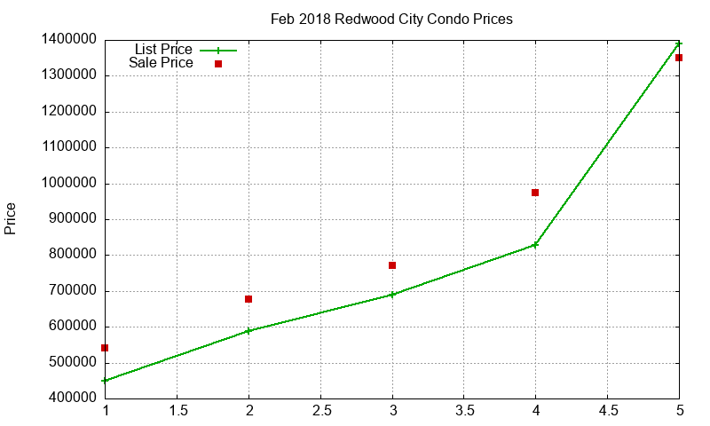 Redwood City Condos Just Sold 2018-02 Redwood City Condos Just Sold 2018-02