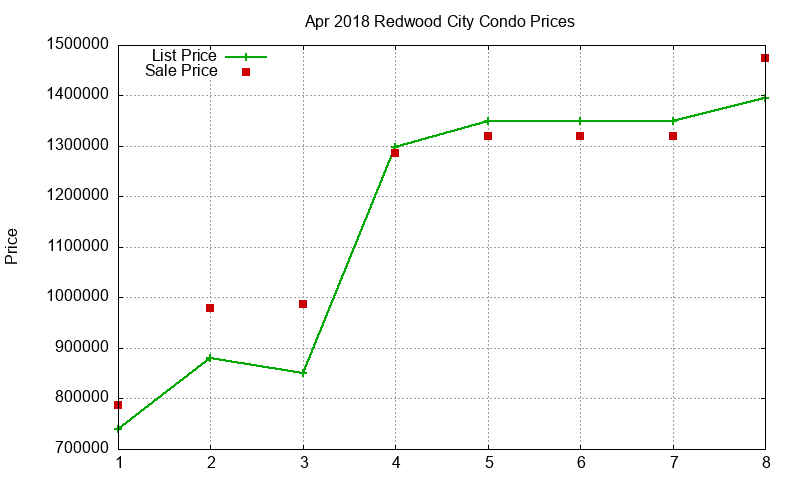 Redwood City Condos Just Sold 2018-04 Redwood City Condos Just Sold 2018-04
