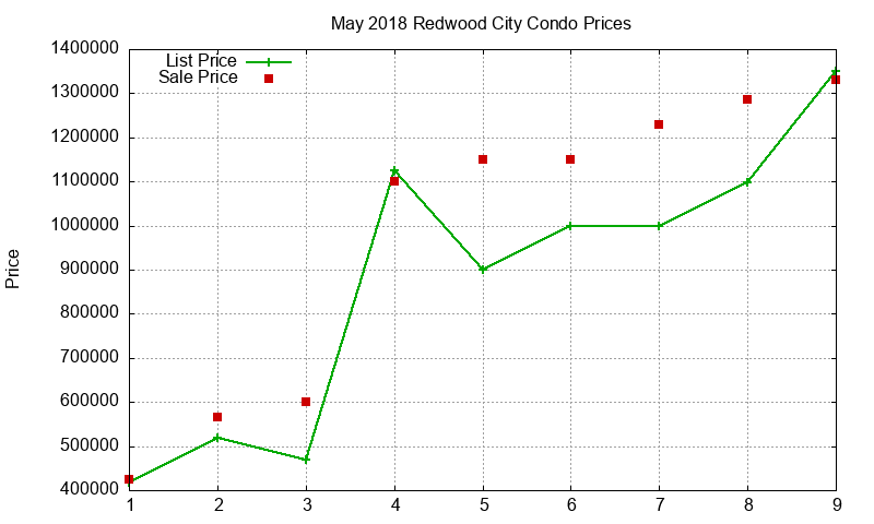 Redwood City Condos Just Sold 2018-05 Redwood City Condos Just Sold 2018-05