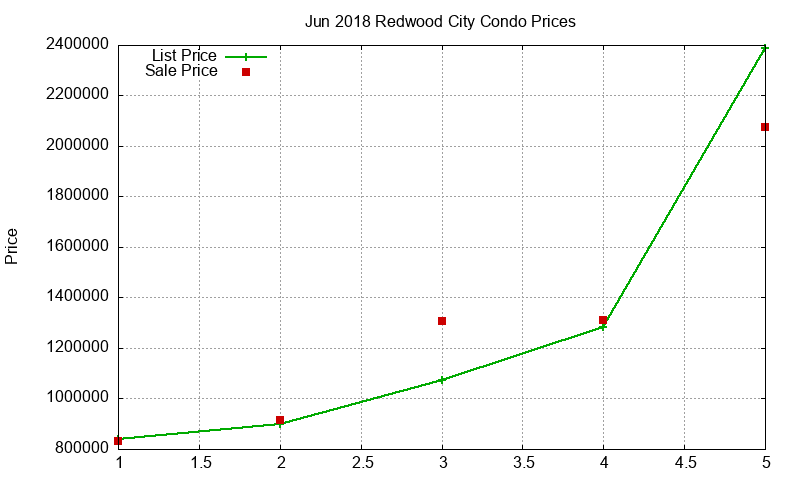 Redwood City Condos Just Sold 2018-06 Redwood City Condos Just Sold 2018-06