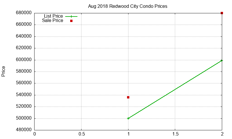 Redwood City Condos Just Sold 2018-08 Redwood City Condos Just Sold 2018-08