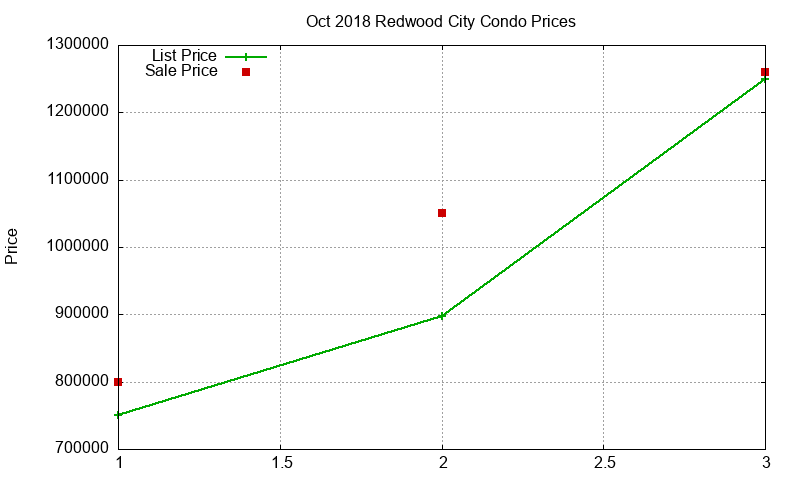 Redwood City Condos Just Sold 2018-10 Redwood City Condos Just Sold 2018-10