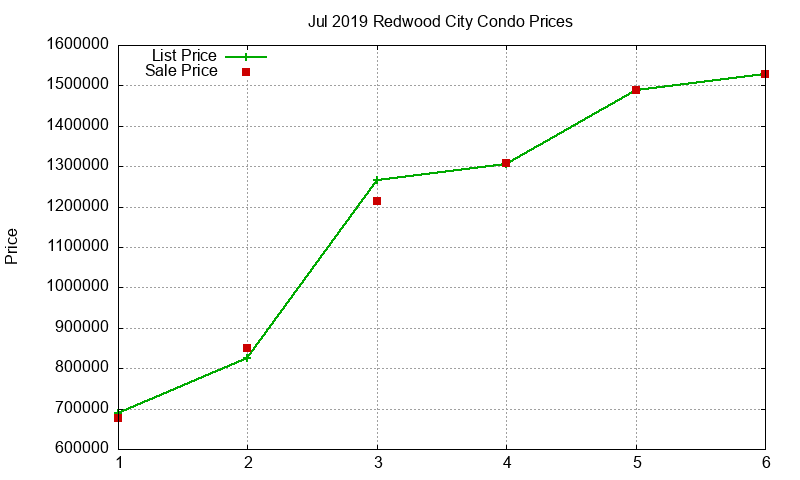 Redwood City Condos Just Sold 2019-07 Redwood City Condos Just Sold 2019-07