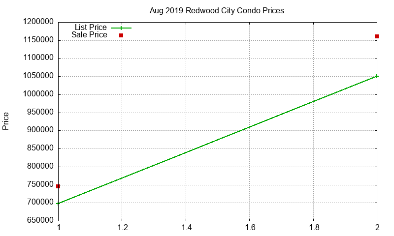 Redwood City Condos Just Sold 2019-08 Redwood City Condos Just Sold 2019-08