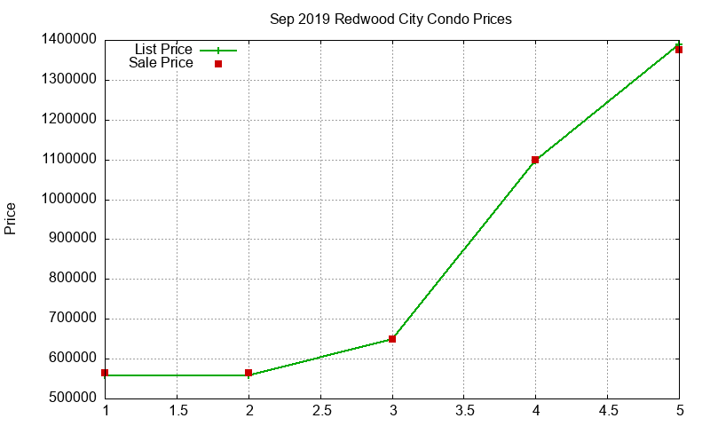 Redwood City Condos Just Sold 2019-09 Redwood City Condos Just Sold 2019-09