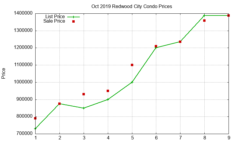 Redwood City Condos Just Sold 2019-10 Redwood City Condos Just Sold 2019-10