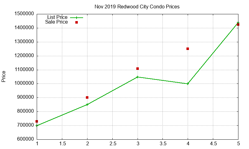 Redwood City Condos Just Sold 2019-11 Redwood City Condos Just Sold 2019-11