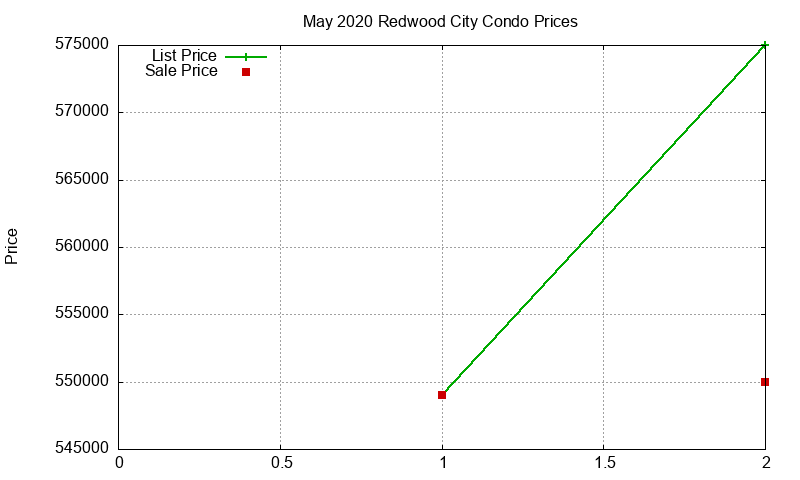 Redwood City Condos Just Sold 2020-05 Redwood City Condos Just Sold 2020-05