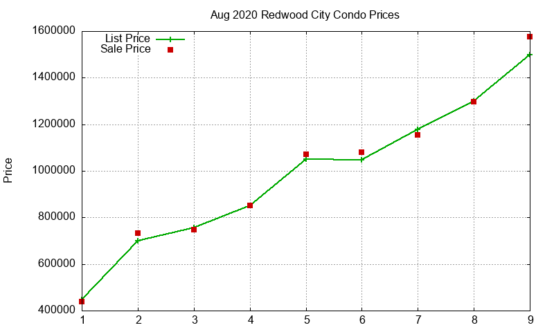 Redwood City Condos Just Sold 2020-08 Redwood City Condos Just Sold 2020-08