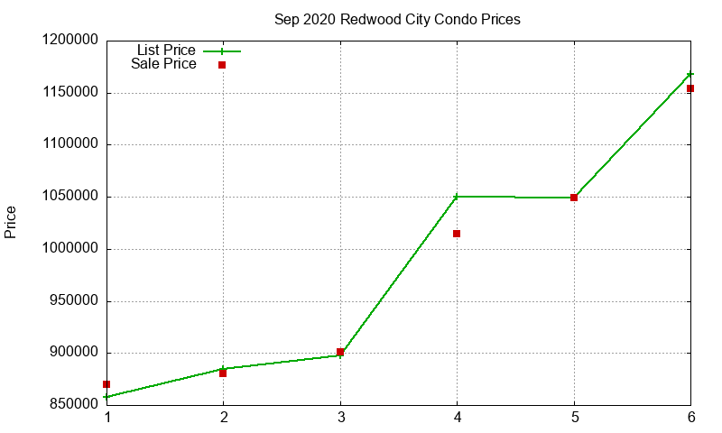 Redwood City Condos Just Sold 2020-09 Redwood City Condos Just Sold 2020-09