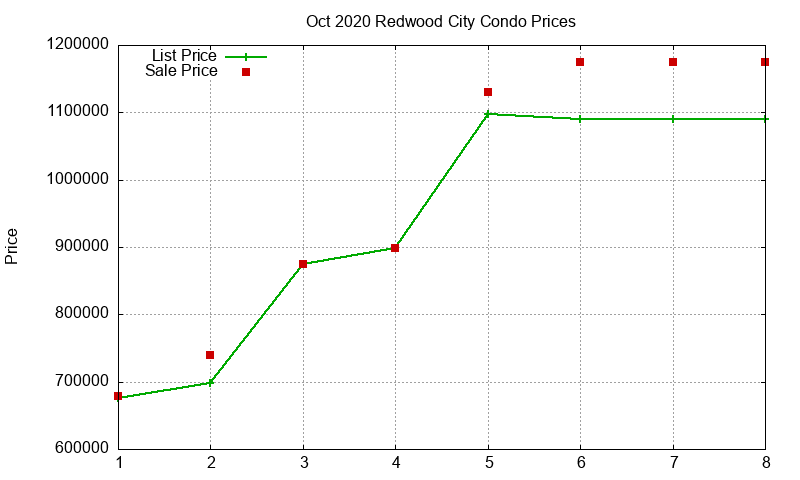 Redwood City Condos Just Sold 2020-10 Redwood City Condos Just Sold 2020-10