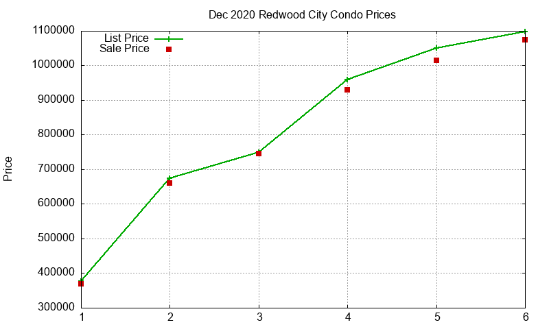 Redwood City Condos Just Sold 2020-12 Redwood City Condos Just Sold 2020-12