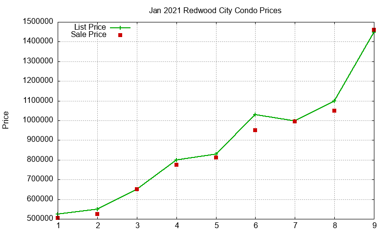 Redwood City Condos Just Sold 2021-01 Redwood City Condos Just Sold 2021-01
