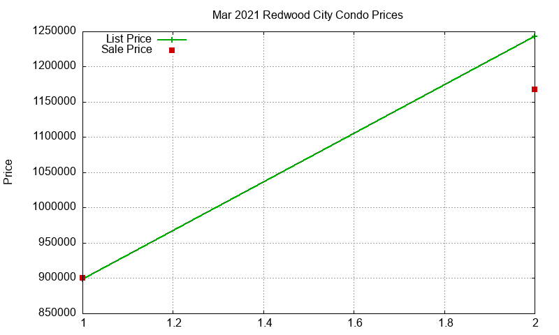 Redwood City Condos Just Sold 2021-03 Redwood City Condos Just Sold 2021-03