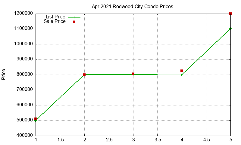 Redwood City Condos Just Sold 2021-04 Redwood City Condos Just Sold 2021-04
