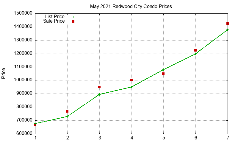 Redwood City Condos Just Sold 2021-05 Redwood City Condos Just Sold 2021-05
