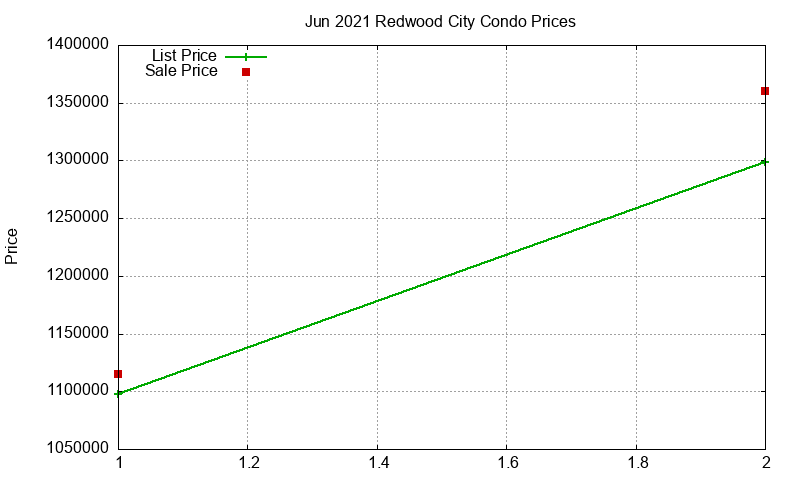 Redwood City Condos Just Sold 2021-06 Redwood City Condos Just Sold 2021-06