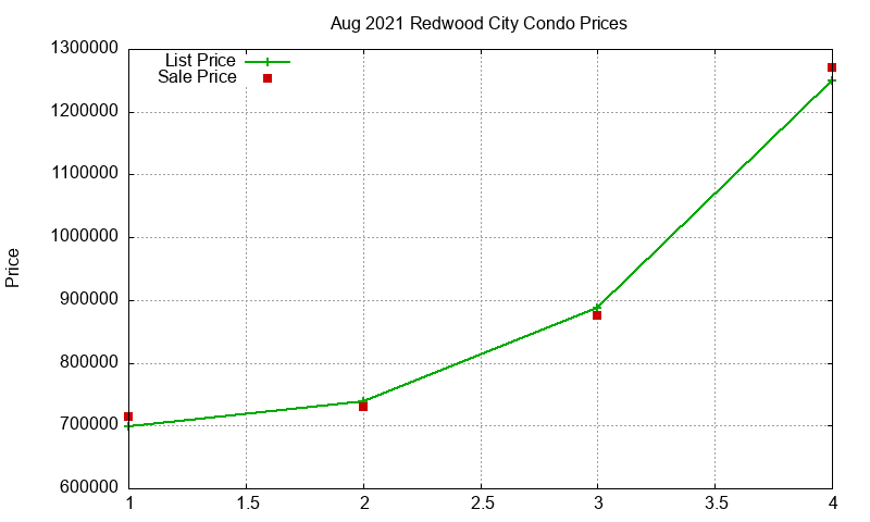 Redwood City Condos Just Sold 2021-08 Redwood City Condos Just Sold 2021-08