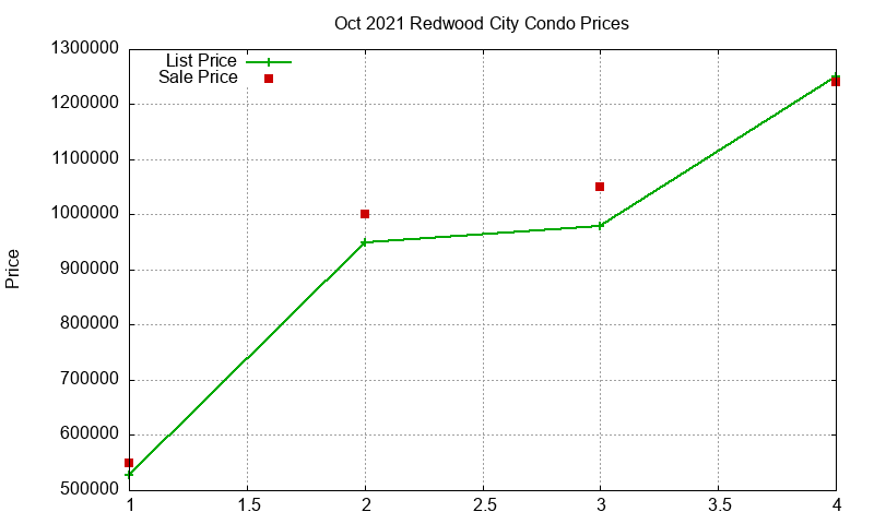 Redwood City Condos Just Sold 2021-10 Redwood City Condos Just Sold 2021-10