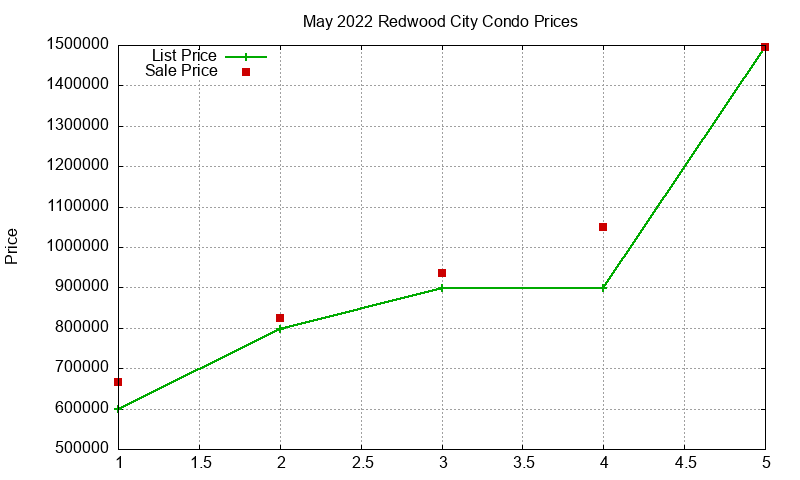 Redwood City Condos Just Sold 2022-05 Redwood City Condos Just Sold 2022-05