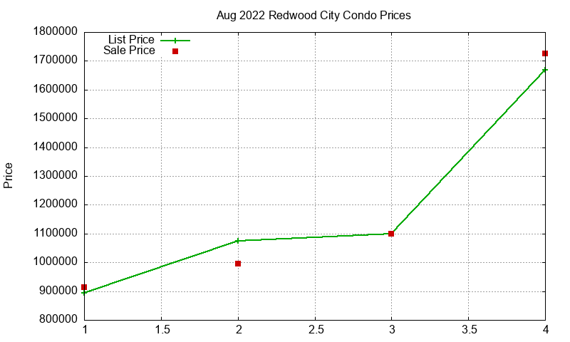 Redwood City Condos Just Sold 2022-08 Redwood City Condos Just Sold 2022-08