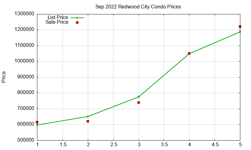 Redwood City Condos Just Sold 2022-09 Redwood City Condos Just Sold 2022-09