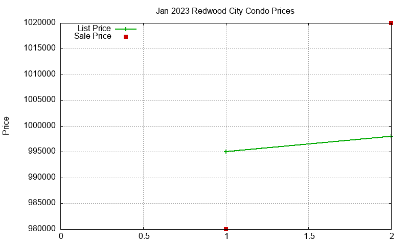 Redwood City Condos Just Sold 2023-01 Redwood City Condos Just Sold 2023-01