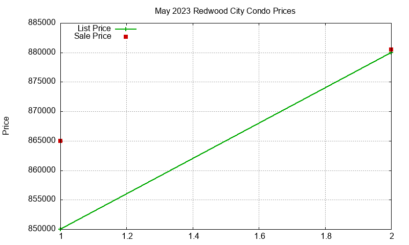 Redwood City Condos Just Sold 2023-05 Redwood City Condos Just Sold 2023-05