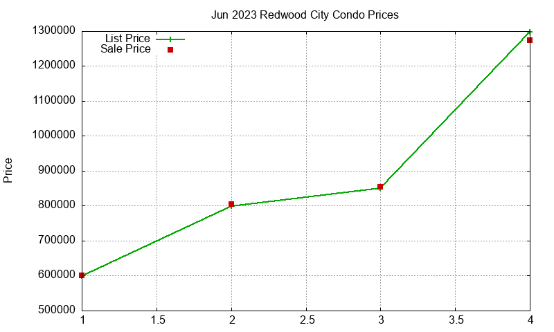 Redwood City Condos Just Sold 2023-06 Redwood City Condos Just Sold 2023-06
