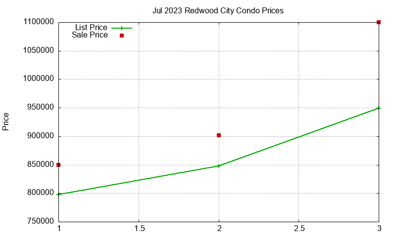 Redwood City Condos Just Sold 2023-07 Redwood City Condos Just Sold 2023-07