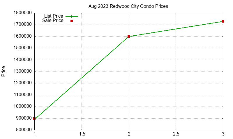 Redwood City Condos Just Sold 2023-08 Redwood City Condos Just Sold 2023-08